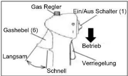 Gas Regler Ein/Aus Schalter (1) Gashebel (6) Langsam Schnell Betrieb Verriegelung