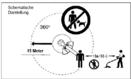 Schematische Darstellung 360° 15 Meter 15m (50+)