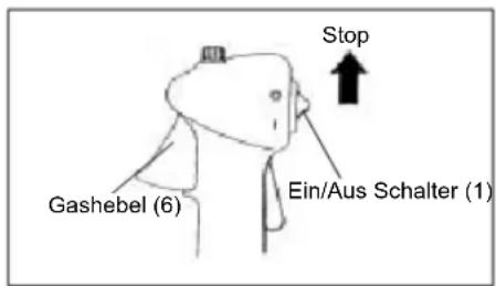 Gashebel (6) Ein/Aus Schalter (1) Stop