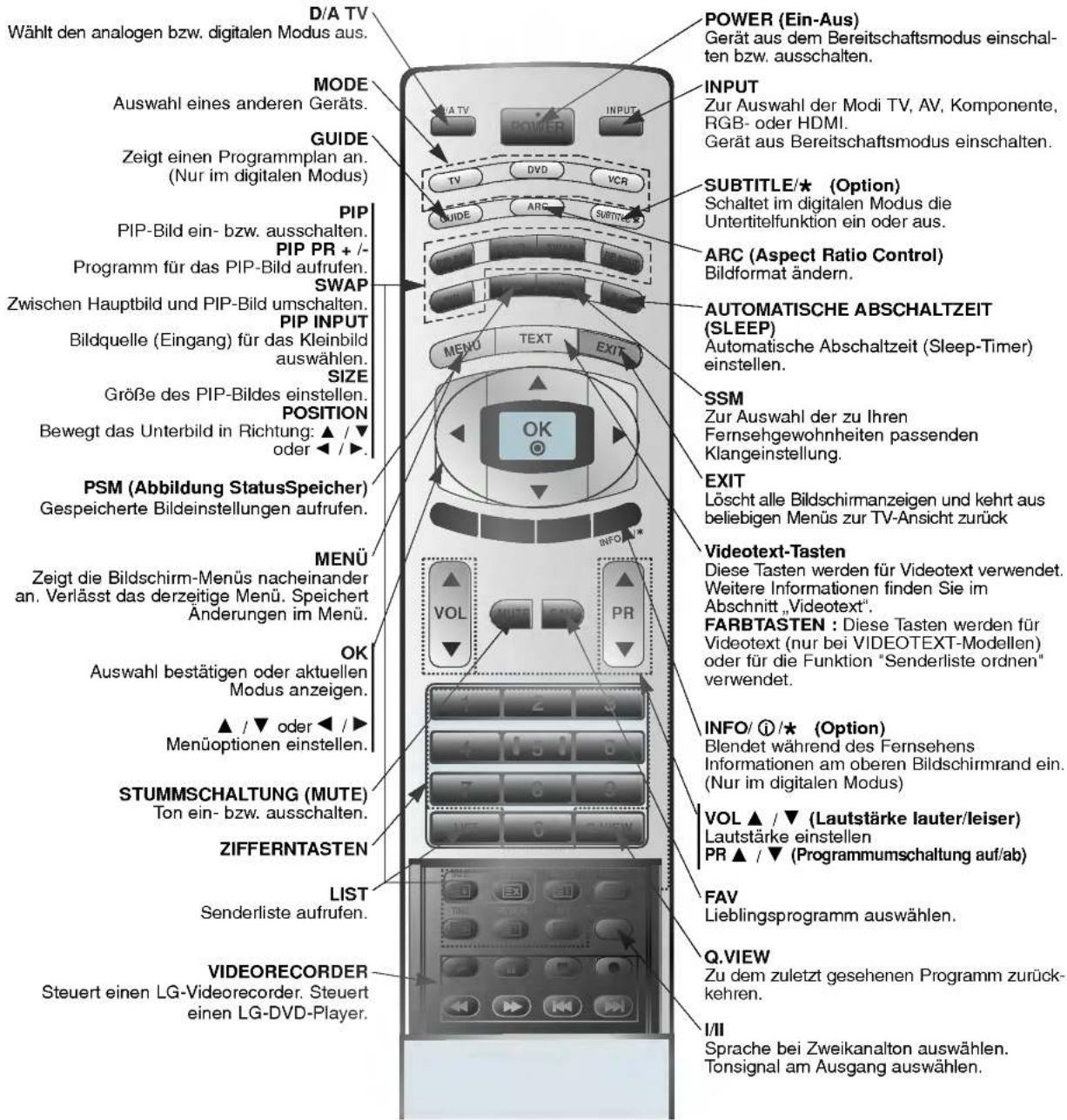 LG 42PX4DVA - Bedienungselemente der Fernbedienung - 1