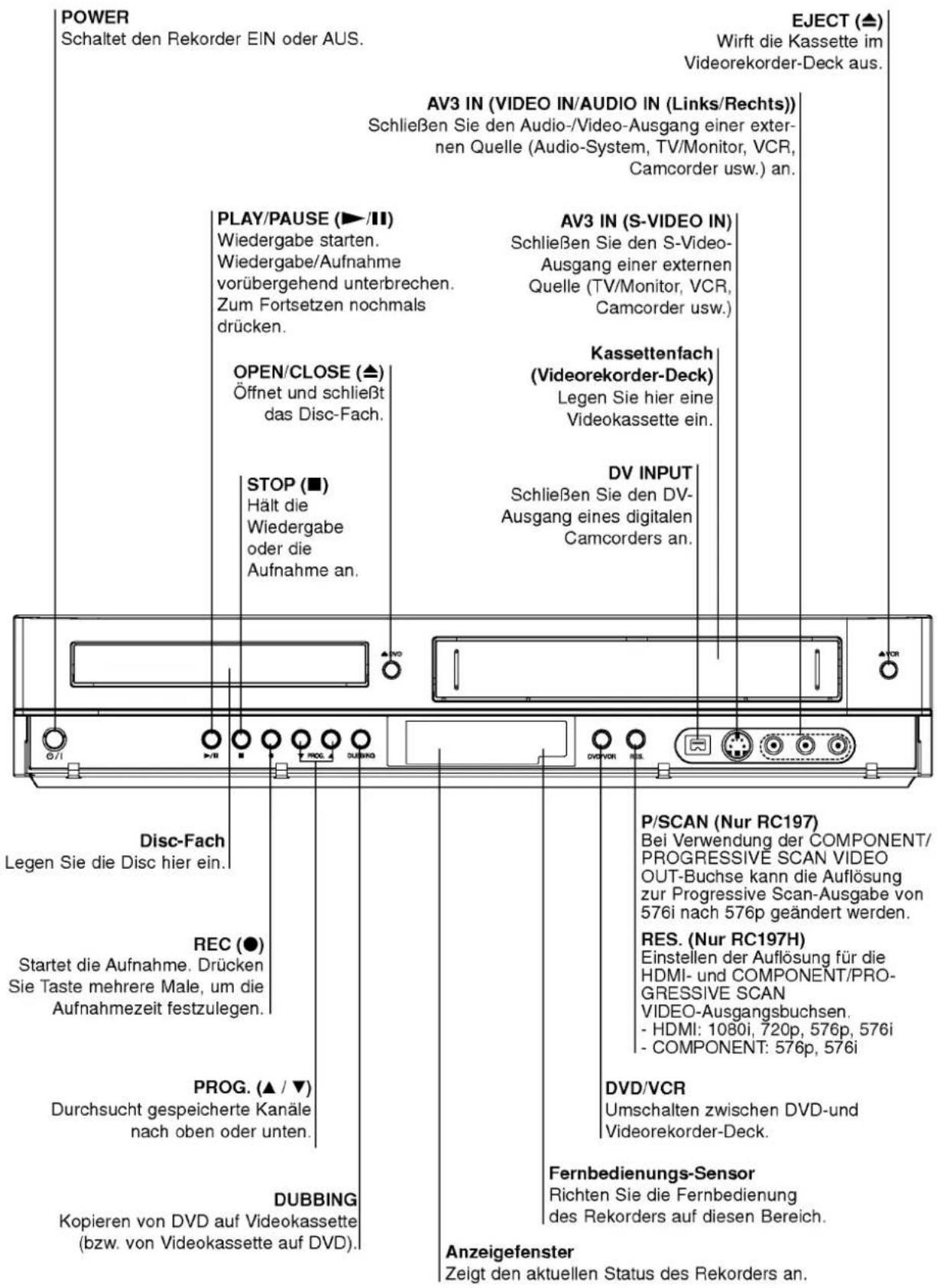 POWER Schaltet den Rekorder EIN oder AUS. EJECT (▲) Wirft die Kassette im Videorekorder-Deck aus. AV3 IN (VIDEO IN/AUDIO IN (Links/Rechts)) Schließen Sie den Audio-/Video-Ausgang einer externen Quelle (Audio-System, TV/Monitor, VCR, Camcorder usw.) an. PLAY/PAUSE (►/II) Wiedergabe starten. Wiedergabe/Aufnahme vorübergehend unterbrechen. Zum Fortsetzen nochmals drücken. AV3 IN (S-VIDEO IN) Schließen Sie den S-Video-Ausgang einer externen Quelle (TV/Monitor, VCR, Camcorder usw.) OPEN/CLOSE (▲) Öffnet und schließt das Disc-Fach. Kassettenfach (Videorekorder-Deck) Legen Sie hier eine Videokassette ein. STOP (■) Hält die Wiedergabe oder die Aufnahme an. DV INPUT Schließen Sie den DV-Ausgang eines digitalen Camcorders an. Disc-Fach Legen Sie die Disc hier ein. P/SCAN (Nur RC197) Bei Verwendung der COMPONENT/PROGRESSIVE SCAN VIDEO OUT-Buchse kann die Auflösung zur Progressive Scan-Ausgabe von 576i nach 576p geändert werden. REC (●) Startet die Aufnahme. Drücken Sie Taste mehrere Male, um die Aufnahmezeit festzulegen. RES. (Nur RC197H) Einstellen der Auflösung für die HDMI- und COMPONENT/PROGRESSIVE SCAN VIDEO-Ausgangsbuchsen. - HDMI: 1080i, 720p, 576i - COMPONENT: 576p, 576i PROG. (▲ / ▼) Durchsucht gespeicherte Kanäle nach oben oder unten. DVD/VCR Umschalten zwischen DVD-und Videorekorder-Deck. Fernbedienungs-Sensor Richten Sie die Fernbedienung des Rekorders auf diesen Bereich. DUBBING Kopieren von DVD auf Videokassette (bzw. von Videokassette auf DVD). Anzeigefenster Zeigt den aktuellen Status des Rekorders an.