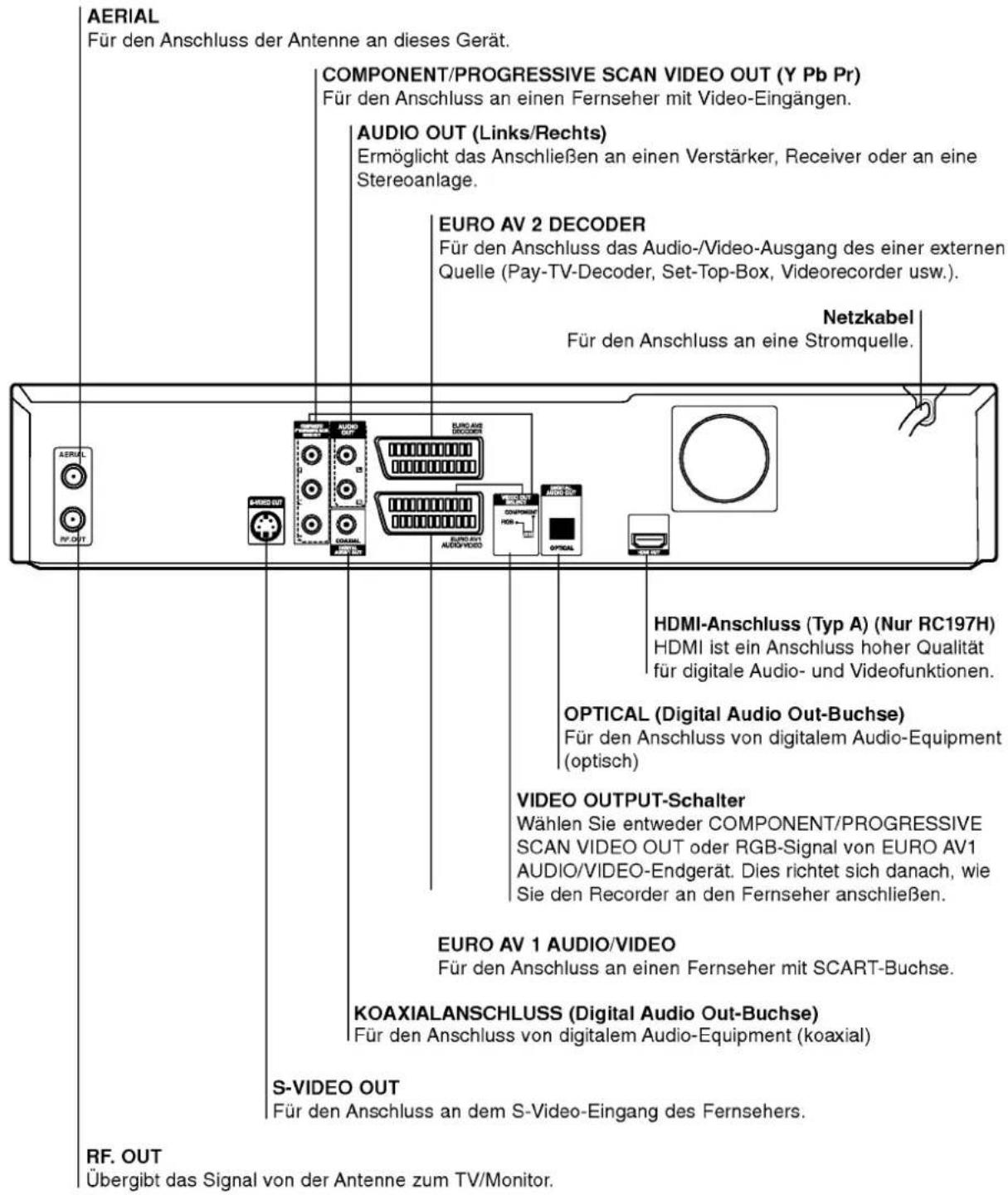 AERIAL Für den Anschluss der Antenne an dieses Gerät. COMPONENT/PROGRESSIVE SCAN VIDEO OUT (Y Pb Pr) Für den Anschluss an einen Fernseher mit Video-Eingängen. AUDIO OUT (Links/Rechts) Ermöglicht das Anschließen an einen Verstärker, Receiver oder an eine Stereoanlage. EURO AV 2 DECODER Für den Anschluss das Audio-/Video-Ausgang des einer externen Quelle (Pay-TV-Decoder, Set-Top-Box, Videorecorder usw.). Netzkabel Für den Anschluss an eine Stromquelle. HDMI-Anschluss (Typ A) (Nur RC197H) HDMI ist ein Anschluss hoher Qualität für digitale Audio- und Videofunktionen. OPTICAL (Digital Audio Out-Buchse) Für den Anschluss von digitalem Audio-Equipment (optisch) VIDEO OUTPUT-Schalter Wählen Sie entweder COMPONENT/PROGRESSIVE SCAN VIDEO OUT oder RGB-Signal von EURO AV1 AUDIO/VIDEO-Endgerät. Dies richtet sich danach, wie Sie den Recorder an den Fernseher anschließen. EURO AV 1 AUDIO/VIDEO Für den Anschluss an einen Fernseher mit SCART-Buchse. KOAXIALANSCHLUSS (Digital Audio Out-Buchse) Für den Anschluss von digitalem Audio-Equipment (koaxial) S-VIDEO OUT Für den Anschluss an dem S-Video-Eingang des Fernsehers. RF. OUT Übergibt das Signal von der Antenne zum TV/Monitor.