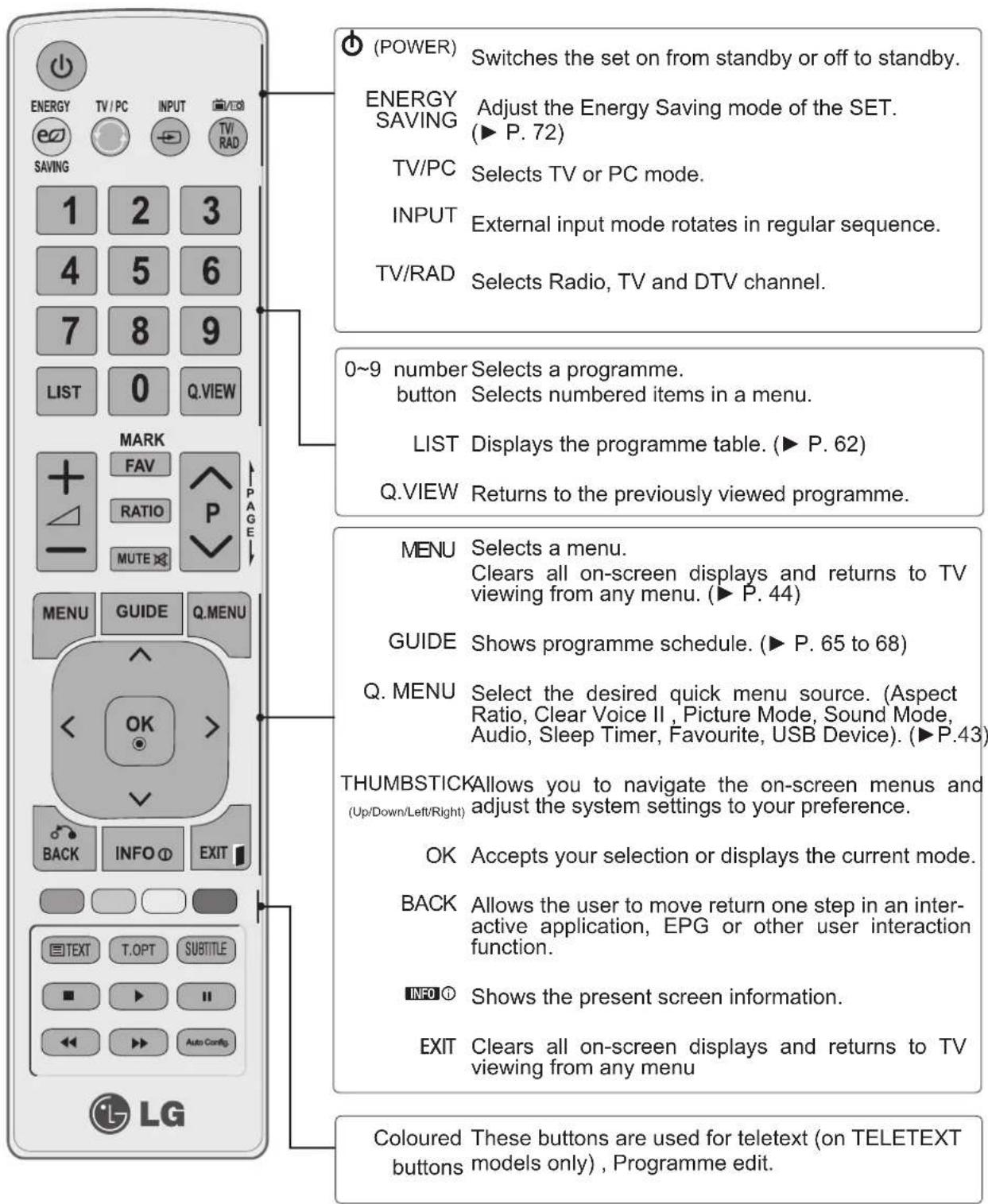 LG M2280D-PR - REMOTE CONTROL KEY FUNCTIONS - 1