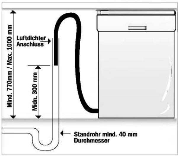Luftdichter Anschluss Mind. 770mm / Max. 1000 mm Midn. 300 mm Standrohr mind. 40 mm Durchmesser