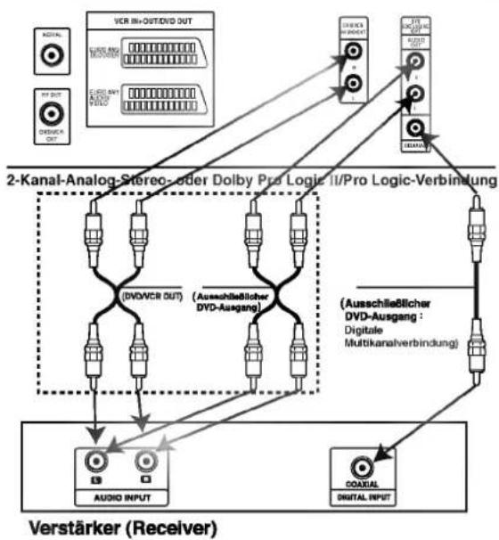 graph TD A["Verstärker (Receiver)"] --> B["2-Kanal-Analog-Stereo-oder Dolby Pro Logic II/Pro Logic-Verbindung"] B --> C["Digital Input"] B --> D["Ausschließlicher DVD-Ausgang"] B --> E["Ausschließlicher DVD-Ausgang : Digitale Multikanalverbindung"] C --> F["Audio INPUT"] D --> G["Digital Input"] E -…