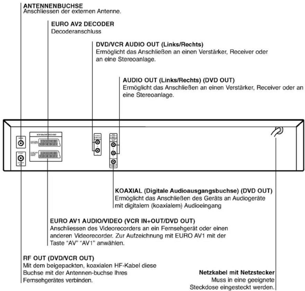 ANTENNENBUCHSE Anschließen der externen Antenne. EURO AV2 DECODER Decoderanschluss DVD/VCR AUDIO OUT (Links/Rechts) Ermöglicht das Anschließen an einen Verstärker, Receiver oder an eine Stereoanlage. AUDIO OUT (Links/Rechts) (DVD OUT) Ermöglicht das Anschließen an einen Verstärker, Receiver oder an…