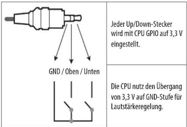 LG 55LV762V - Funktionsweise des Lautstärke-Steueranschlusses - 1