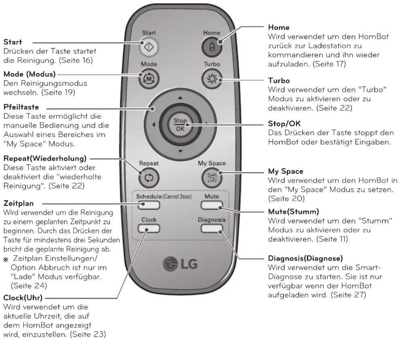 LG VRH950MSPCM - TASTENFUNKTIONEN - FERNBEDIENUNG - 1