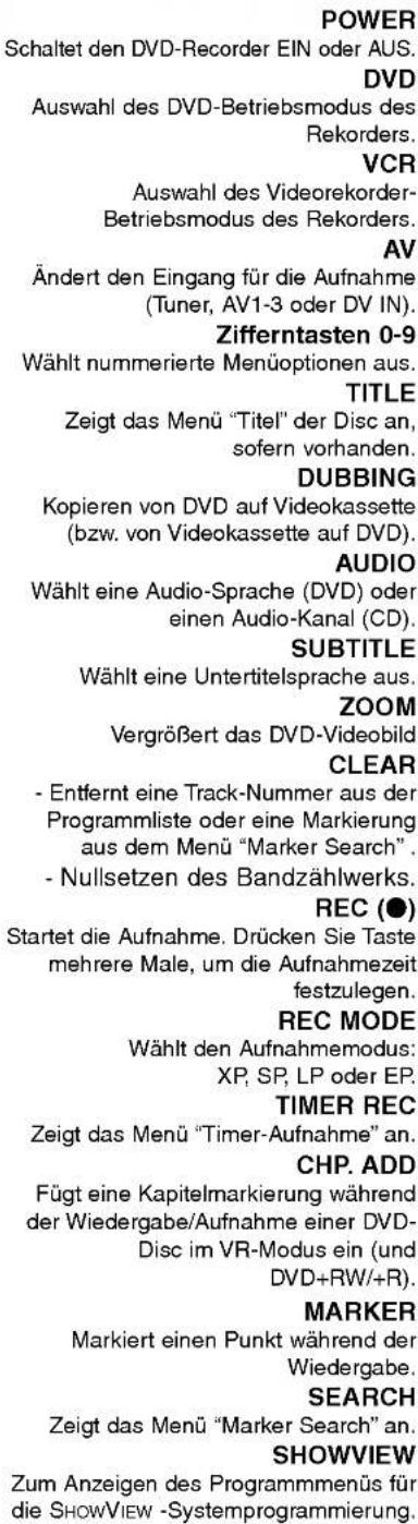 POWER Schaltet den DVD-Recorder EIN oder AUS. DVD Auswahl des DVD-Betriebsmodus des Rekorders. VCR Auswahl des Videorekorder- Betriebsmodus des Rekorders. AV Ändert den Eingang für die Aufnahme (Tuner, AV1-3 oder DV IN). Zifferntasten 0-9 Wählt nummerierte Menüoptionen aus. TITLE Zeigt das Menü "Titel" der Disc an, sofern vorhanden. DUBBING Kopieren von DVD auf Videokassette (bzw. von Videokassette auf DVD). AUDIO Wählt eine Audio-Sprache (DVD) oder einen Audio-Kanal (CD). SUBTITLE Wählt eine Untertitelsprache aus. ZOOM Vergrößert das DVD-Videobild CLEAR - Entfernt eine Track-Nummer aus der Programmliste oder eine Markierung aus dem Menü "Marker Search". - Nullsetzen des Bandzählwerks. REC (●) Startet die Aufnahme. Drücken Sie Taste mehrere Male, um die Aufnahmezeit festzulegen. REC MODE Wählt den Aufnahmemodus: XP, SP, LP oder EP. TIMER REC Zeigt das Menü "Timer-Aufnahme" an. CHP. ADD Fügt eine Kapitelmarkierung während der Wiedergabe/Aufnahme einer DVD- Disc im VR-Modus ein (und DVD+RW/+R). MARKER Markiert einen Punkt während der Wiedergabe. SEARCH Zeigt das Menü "Marker Search" an. SHOWVIEW Zum Anzeigen des Programmenüs für die SHOWVIEW -Systemprogrammierung.