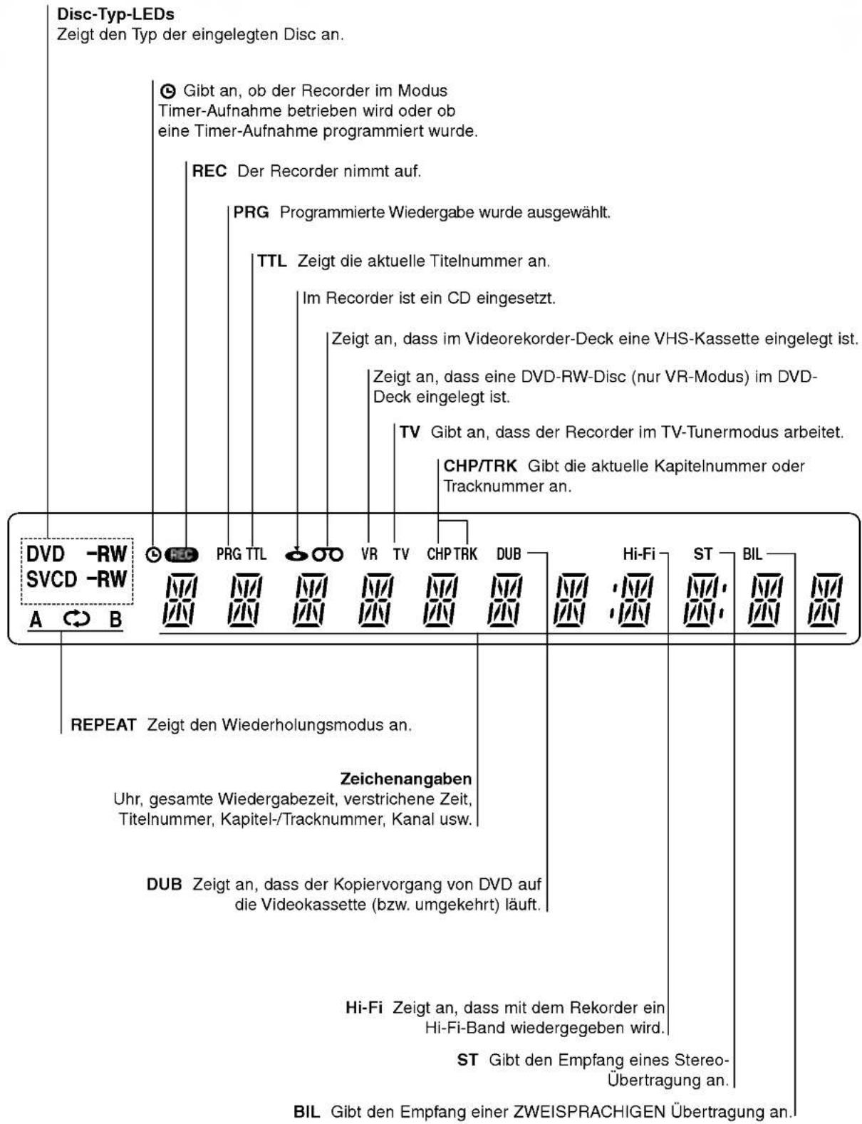 Disc-Typ-LEDs Zeigt den Typ der eingelegten Disc an. Gibt an, ob der Recorder im Modus Timer-Aufnahme betrieben wird oder ob eine Timer-Aufnahme programmiert wurde. REC Der Recorder nimmt auf. PRG Programmierte Wiedergabe wurde ausgewählt. TTL Zeigt die aktuelle Titelnummer an. Im Recorder ist ein CD eingesetzt. Zeigt an, dass im Videorekorder-Deck eine VHS-Kassette eingelegt ist. Zeigt an, dass eine DVD-RW-Disc (nur VR-Modus) im DVD- Deck eingelegt ist. TV Gibt an, dass der Recorder im TV-Tunermodus arbeitet. CHP/TRK Gibt die aktuelle Kapitelnummer oder Tracknummer an. DVD -RW SVCD -RW A B REPEAT Zeigt den Wiederholungsmodus an. Zeichenangaben Uhr, gesamte Wiedergabezeit, verstrichene Zeit, Titelnummer, Kapitel-/Tracknummer, Kanal usw. DUB Zeigt an, dass der Kopiervorgang von DVD auf die Videokassette (bzw. umgekehrt) läuft. Hi-Fi Zeigt an, dass mit dem Rekorder ein Hi-Fi-Band wiedergegeben wird. ST Gibt den Empfang eines Stereo- Übertragung an. BIL Gibt den Empfang einer ZWEISPRACHIGEN Übertragung an.