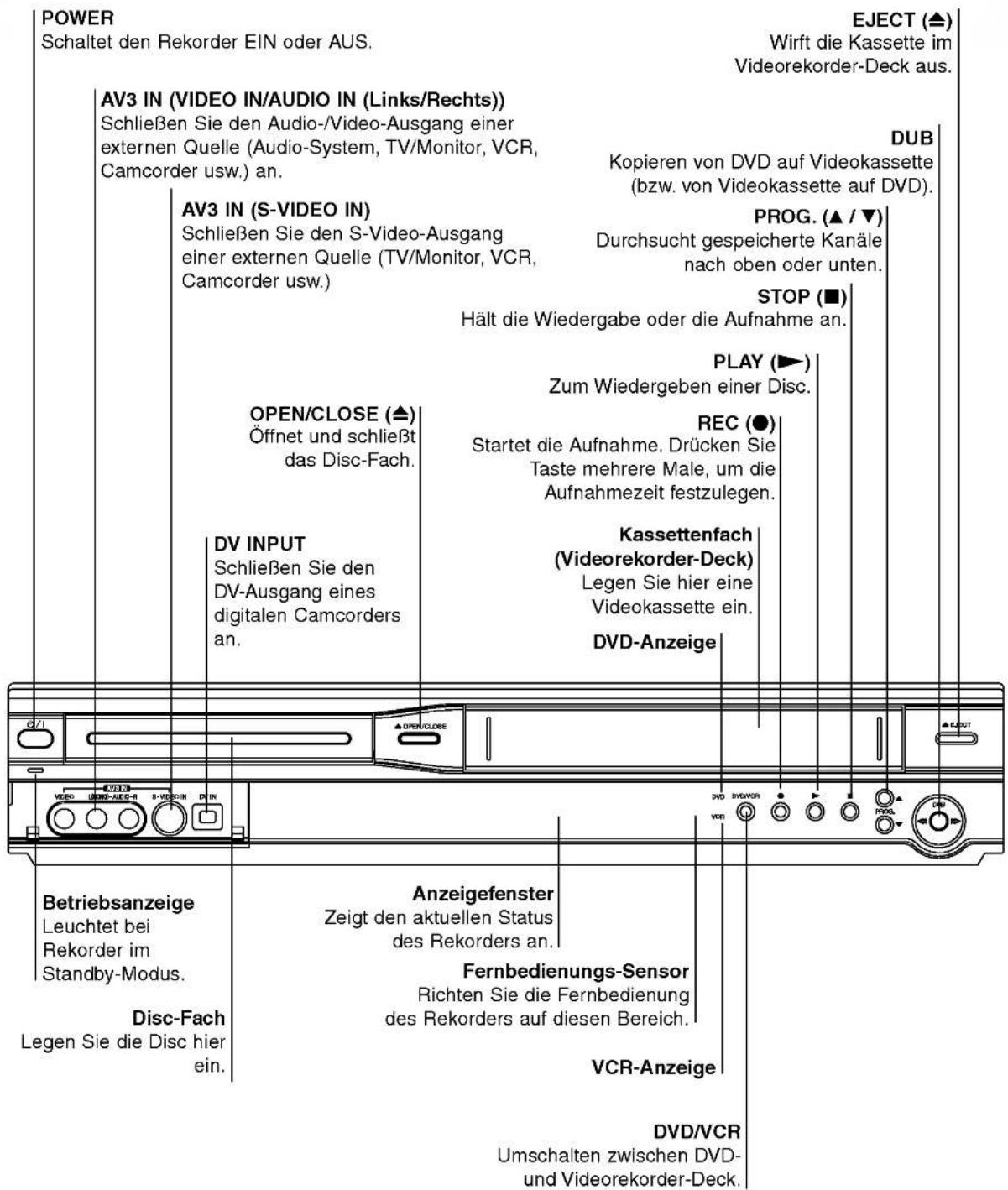 POWER Schaltet den Rekorder EIN oder AUS. EJECT (▲) Wirft die Kassette im Videorekorder-Deck aus. AV3 IN (VIDEO IN/AUDIO IN (Links/Rechts)) Schließen Sie den Audio-/Video-Ausgang einer externen Quelle (Audio-System, TV/Monitor, VCR, Camcorder usw.) an. DUB Kopieren von DVD auf Videokassette (bzw. von Videokassette auf DVD). AV3 IN (S-VIDEO IN) Schließen Sie den S-Video-Ausgang einer externen Quelle (TV/Monitor, VCR, Camcorder usw.) PROG. (▲ / ▼) Durchsucht gespeicherte Kanäle nach oben oder unten. STOP (■) Hält die Wiedergabe oder die Aufnahme an. PLAY (►) Zum Wiedergeben einer Disc. OPEN/CLOSE (▲) Öffnet und schließt das Disc-Fach. REC (●) Startet die Aufnahme. Drücken Sie Taste mehrere Male, um die Aufnahmezeit festzulegen. DV INPUT Schließen Sie den DV-Ausgang eines digitalen Camcorders an. Kassettenfach (Videorekorder-Deck) Legen Sie hier eine Videokassette ein. DVD-Anzeige Betriebsanzeige Leuchtet bei Rekorder im Standby-Modus. Disc-Fach Legen Sie die Disc hier ein. Anzeigefenster Zeigt den aktuellen Status des Rekorders an. Fernbedienungs-Sensor Richten Sie die Fernbedienung des Rekorders auf diesen Bereich. VCR-Anzeige DVD/VCR Umschalten zwischen DVD- und Videorekorder-Deck.