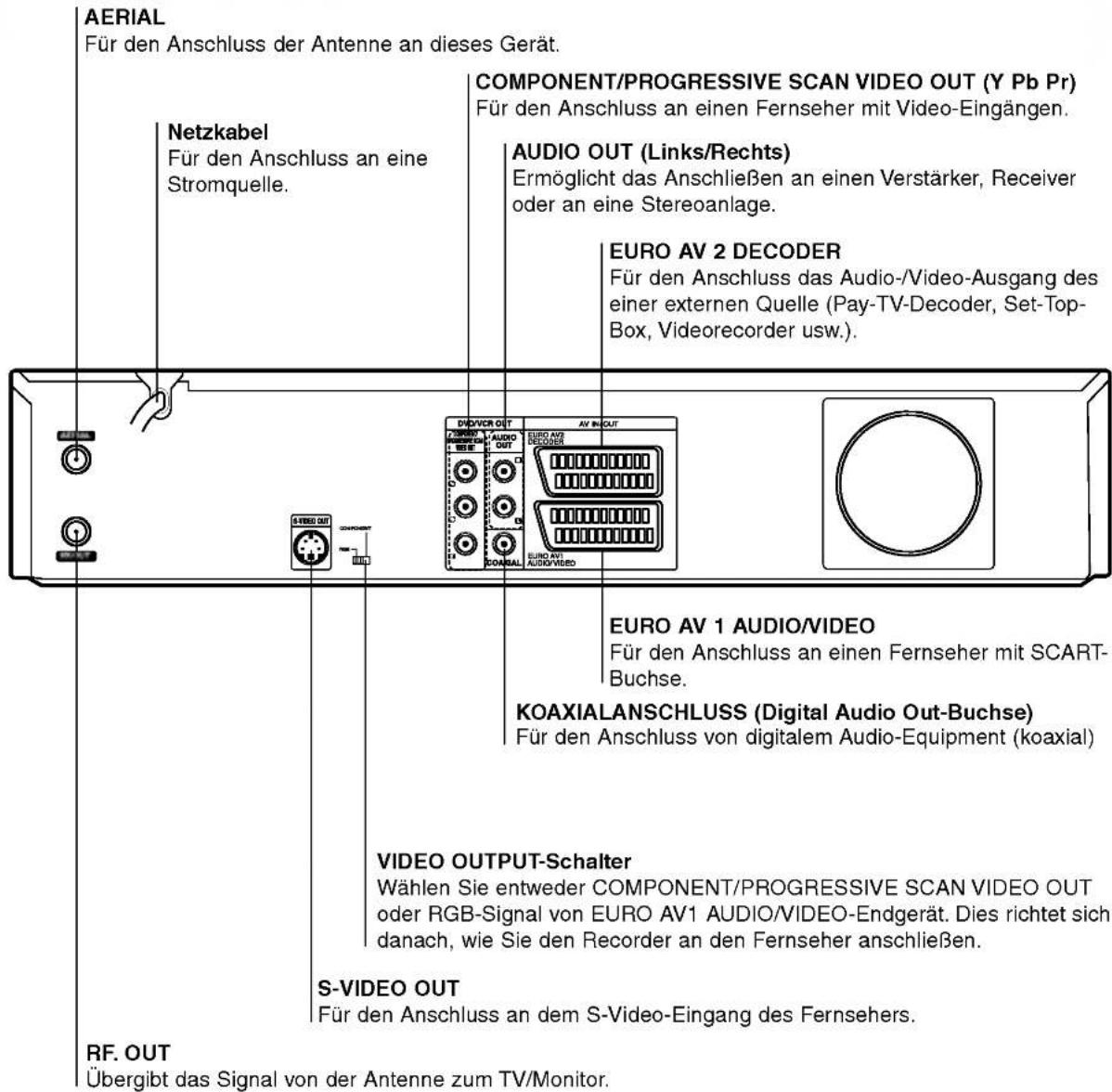 AERIAL Für den Anschluss der Antenne an dieses Gerät. Netzkabel Für den Anschluss an eine Stromquelle. COMPONENT/PROGRESSIVE SCAN VIDEO OUT (Y Pb Pr) Für den Anschluss an einen Fernseher mit Video-Eingängen. AUDIO OUT (Links/Rechts) Ermöglicht das Anschließen an einen Verstärker, Receiver oder an eine Stereoanlage. EURO AV 2 DECODER Für den Anschluss das Audio-/Video-Ausgang des einer externen Quelle (Pay-TV-Decoder, Set-Top-Box, Videorecorder usw.). DINAVICR OUT AV IN-OUT EURO AV1 AUDIO/VIDEO FÜR DEN ANSchluss an einen Fernseher mit SCART-Buchse. KOAXIALANSCHLUSS (Digital Audio Out-Buchse) FÜR DEN ANSchluss von digitalem Audio-Equipment (koaxial) VIDEO OUTPUT-Schalter Wählen Sie entweder COMPONENT/PROGRESSIVE SCAN VIDEO OUT oder RGB-Signal von EURO AV1 AUDIO/VIDEO-Endgerät. Dies richtet sich danach, wie Sie den Recorder an den Fernseher anschließen. S-VIDEO OUT Für den Anschluss an dem S-Video-Eingang des Fernsehers. RF. OUT Übergibt das Signal von der Antenne zum TV/Monitor.