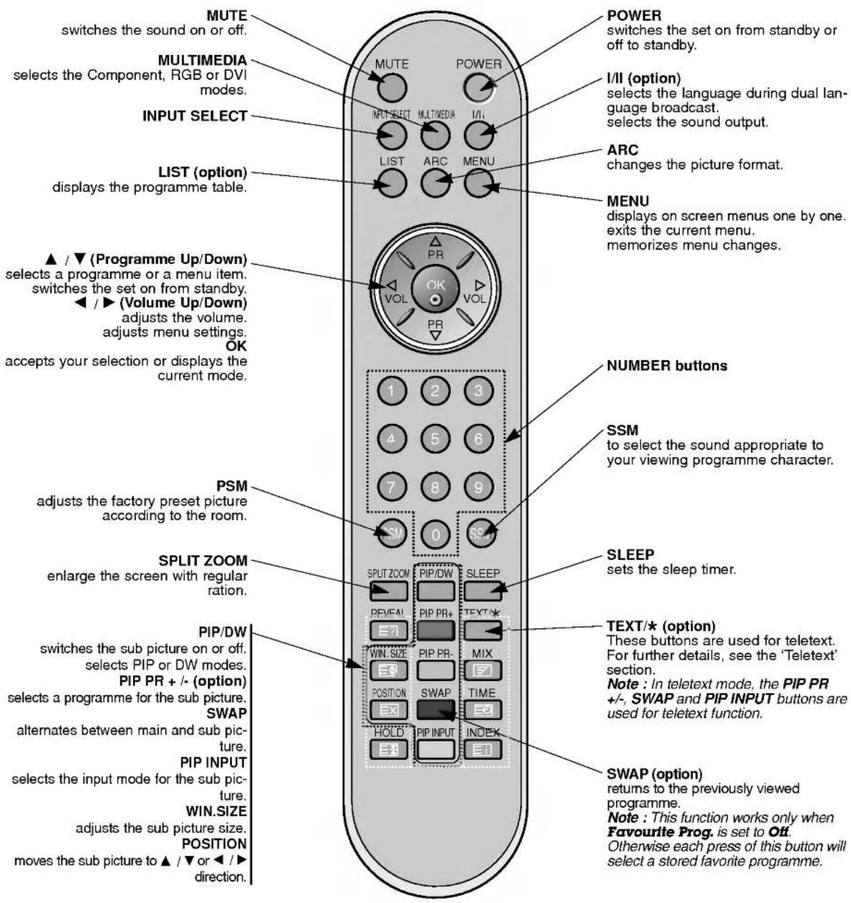 LG MZ-42PM13B - Remote Control Key Functions - 1