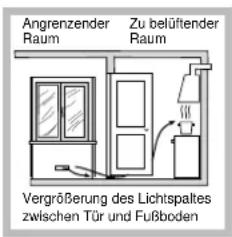Angrenzender Raum Zu belüftender Raum Vergrößerung des Lichtspaltes zwischen Tür und Fußboden