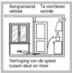 Aangrenzend vertrek Te ventileren vertrek Verhoging van de spleet tussen deur en vloer