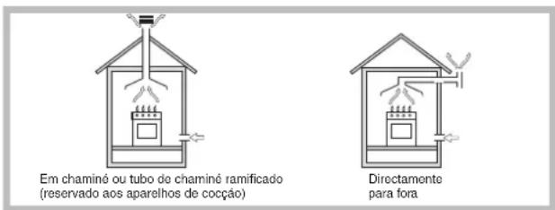 Em chaminé ou tubo de chaminé ramificado (reservado aos aparelhos de cocção) Directamente para fora