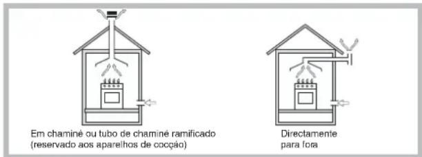 Em chaminé ou tubo de chaminé ramificado (reservado aos aparelhos de cocção) Directamente para fora
