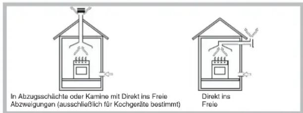 In Abzugsschächte oder Kamine mit Direkt ins Freie Abzweigungen (ausschließlich für Kochgeräte bestimmt) Direkt ins Freie