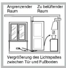 Angrenzender Raum Zu belüftender Raum Vergrößerung des Lichtspaltes zwischen Tür und Fußboden