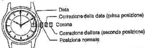 Data Correzione della data (prima posizione) Corona Correzione dell'ora (seconda posizione) Posizione normale