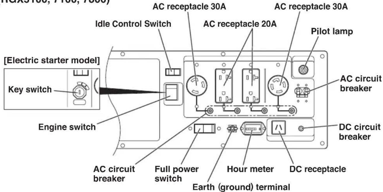 [Electric starter model] Key switch Engine switch Idle Control Switch AC receptacle 30A AC receptacle 20A Pilot lamp AC circuit breaker DC circuit breaker Full power switch Hour meter DC receptacle Earth (ground) terminal