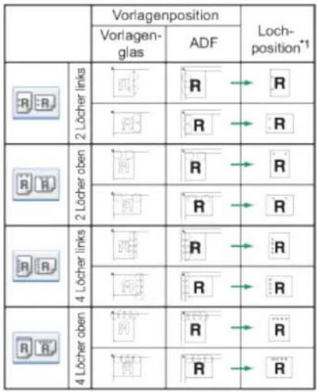 Vorlagenposition Vorlagen- glas ADF Loch- position*1 2 Löcher links R R R R R R R R R R R R R 4 Löcher links R R R R R 4 Löcher oben R R R R