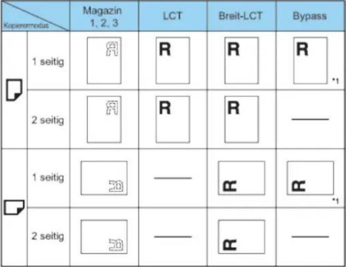 RICOH Aficio MP C7501SP - Einlegen von Papier mit festgelegter Ausrichtung oder zweiseitigem Papier - 5
