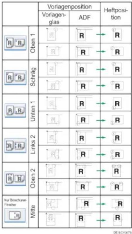 Vorlagenposition Heftposi- tion Vorlagen- glas ADF Oben 1 R R R R Schräg R R R R Unten 1 R R R R Links 2 R R R R Oben 2 R R R R Nur Beschünen- Finleiter Mitte R R R R