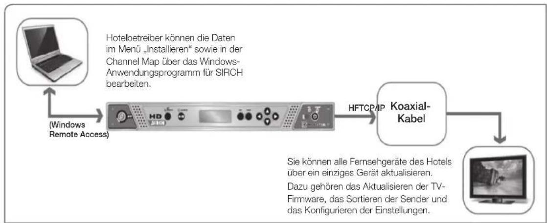 SAMSUNG HG32EB690QB - • Diagramm für SIRCH-Betrieb - 1