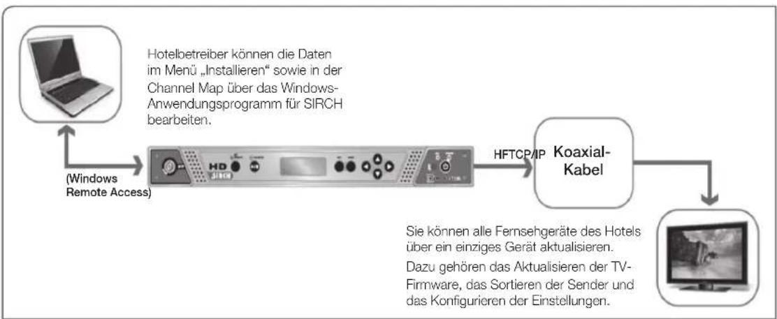 SAMSUNG HG28EB690BB - • Diagramm für SIRCH-Betrieb - 1