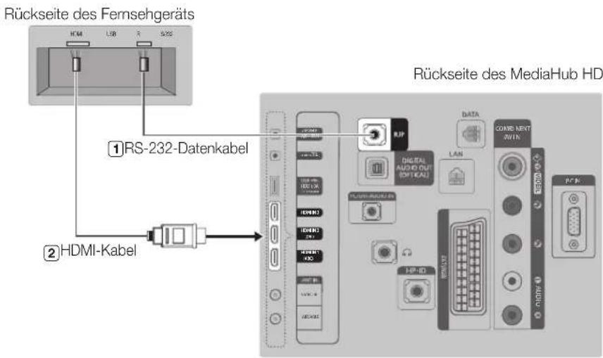 SAMSUNG HG28EB690BB - Anschließen von MediaHub HD - 1