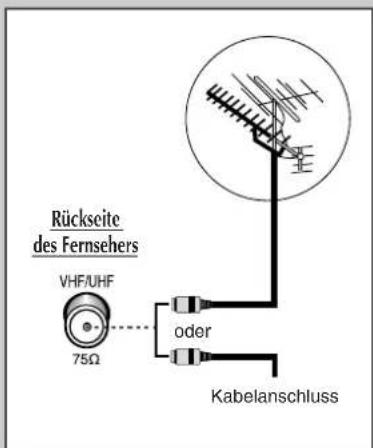 SAMSUNG SP43W6HF - An Antenne oder Kabel anschließen - 1