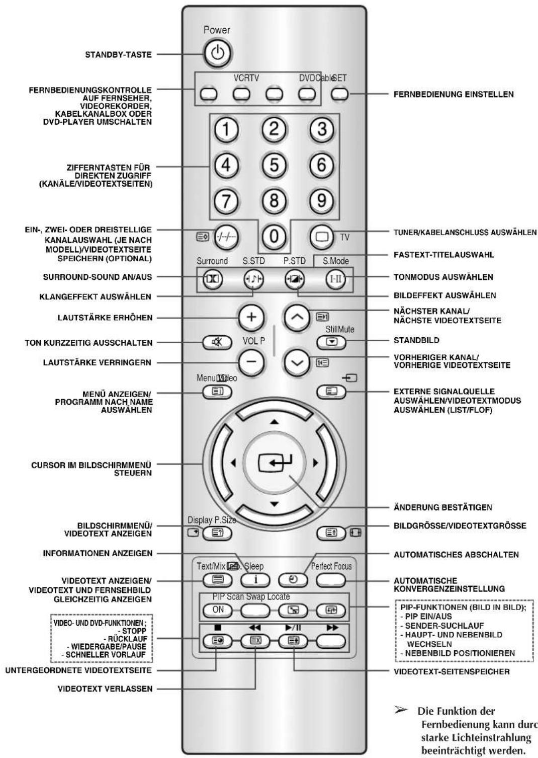 SAMSUNG SP43W6HF - Infrarot-Fernbedienung - 2