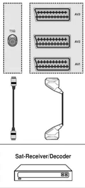 SAMSUNG SP43L2H - Sat-Receiver oder Decoder anschließen - 1