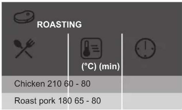 ROASTING (°C) (min) Chicken 210 60 - 80 Roast pork 180 65 - 80