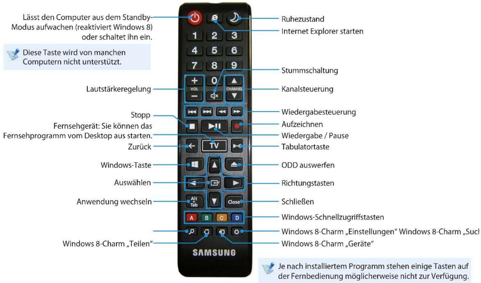 Lässt den Computer aus dem Standby-Modus aufwachen (reaktiviert Windows 8) oder schaltet ihn ein. Diese Taste wird von manchen Computern nicht unterstützt. Lautstärkeregelung Stopp Fernsehgerät: Sie können das Fernsehprogramm vom Desktop aus starten. Zurück Windows-Taste Auswählen Anwendung wechseln Windows 8-Charm „Teilen“ Ruhezustand Internet Explorer starten Stummschaltung Kanalsteuerung Wiedergabesteuerung Aufzeichnen Wiedergabe / Pause Tabulatortaste ODD auswerfen Richtungstasten Schließen Windows-Schnellzugriffstasten Windows 8-Charm „Einstellungen“ Windows 8-Charm „Such Windows 8-Charm „Geräte“ Je nach installiertem Programm stehen einige Tasten auf der Fernbedienung möglicherweise nicht zur Verfügung.