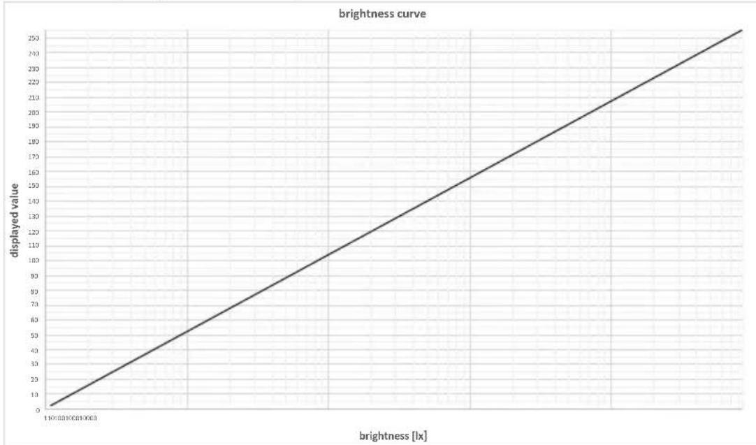 Homematic IP HM-WDS100-C6-O-2 - Brightness sensor - 1
