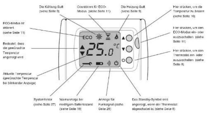 Die Küllung kluft (scho Seite 9) Countdown für ECO- Modus (siehe Seite 11) Die Hezung kluft (scho Seite 9) Hier drücken, um die Temperature zu Ansern (sliche Seite 10) ECO 25.0 °C Hier drücken, um con ECO-Modus ein- oder auszuschalten (siehe Selle 11) Hier drücken, um con Thermostat ein oder auszuschalten (siehe Selle 8) ECO-Modus ist aktivert (siehe Seite 11) Bedautet, dass die gewürschte Temperatur angezagt wird Aktuelle Temperatur (gewürschte Temperatur bei blinkender Anzeige) Systemfeiter (scho Seite 27) Wannanzugs bei nichtgorn Batterstand (sche Seite 16) Anzeige für Punksignal (sliche Sele 28) Das Standby-Symbol wird angezagt, wann der Thermostat abgeschaltet ist (siehe Seite 8)