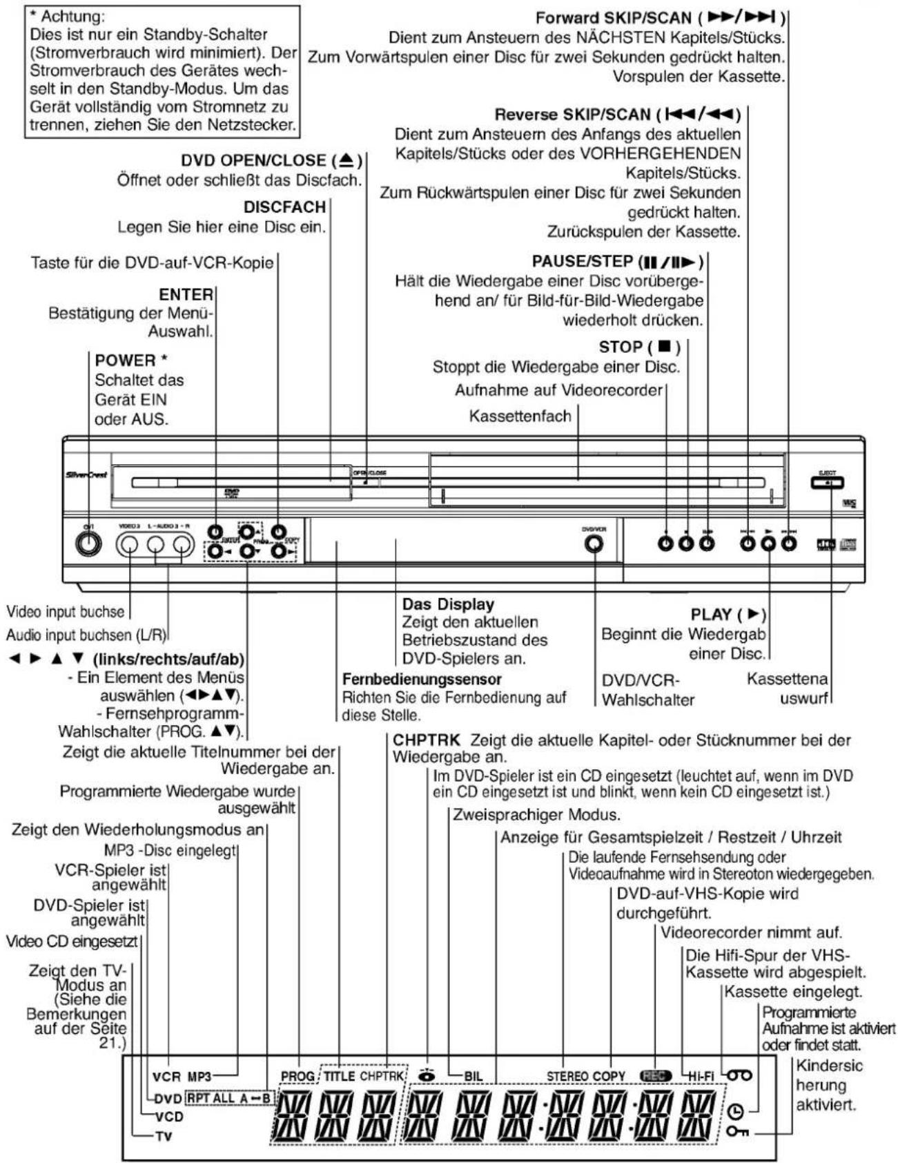 * Achtung: Dies ist nur ein Standby-Schalter (Stromverbrauch wird minimiert). Der Stromverbrauch des Gerätes wechs- selt in den Standby-Modus. Um das Gerät vollständig vom Stromnetz zu trennen, ziehen Sie den Netzstecker. DVD OPEN/CLOSE (▲) Öffnet oder schließt das Discfach. DISCFACH Legen Sie hier eine Disc ein. Taste für die DVD-auf-VCR-Kopie ENTER Bestätigung der Menü- Auswahl. POWER * Schaltet das Gerät EIN oder AUS. Video input buchse Audio input buchsen (L/R) ◀ ▶ ▲ ▼ (links/rechts/auf/ab) - Ein Element des Menüs auswählen (◀ ▶ ▲ ▼). - Fernsehprogramm- Wahlschalter (PROG. ▲ ▼). Zeigt die aktuelle Titelnummer bei der Wiedergabe an. Programmierte Wiedergabe wurde ausgewählt Zeigt den Wiederholungsmodus an MP3 -Disc eingelegt VCR-Spieler ist angewählt DVD-Spieler ist angewählt Video CD eingesetzt Zeigt den TV- Modus an (Siehe die Bemerkungen auf der Seite 21.) VCR MP3 DVD RPT ALL A-B VCD TV Forward SKIP/SCAN (▶▶/▶▶I) Dient zum Ansteuern des NÄCHSTEN Kapitels/Stücks. Zum Vorwärtspulen einer Disc für zwei Sekunden gedrückt halten. Vorspulen der Kassette. Reverse SKIP/SCAN (I◀◀/◀◀) Dient zum Ansteuern des Anfangs des aktuellen Kapitels/Stücks oder des VORHERGEHENDEN Kapitels/Stücks. Zum Rückwärtspulen einer Disc für zwei Sekunden gedrückt halten. Zurückspulen der Kassette. PAUSE/STEP (II / II▶) Hält die Wiedergabe einer Disc vorüberge- hend an/ für Bild-für-Bild-Wiedergabe wiederholt drücken. STOP (■) Stoppt die Wiedergabe einer Disc. Aufnahme auf Videorecorder Kassettenfach Das Display Zeigt den aktuellen Betriebszustand des DVD-Spielers an. Fernbedienungssensor Richten Sie die Fernbedienung auf diese Stelle. PLAY (▶) Beginnt die Wiedergabeiner Disc. DVD/VCR- Wahlschalter Kassettena uswurf CHPTRK Zeigt die aktuelle Kapitel- oder Stücknummer bei der Wiedergabe an. Im DVD-Spieler ist ein CD eingesetzt (leuchtet auf, wenn im DVD ein CD eingesetzt ist und blinkt, wenn kein CD eingesetzt ist.) Zweisprachiger Modus. Anzeige für Gesamtspielzeit / Restzeit / Uhrzeit Die laufende Fernsehsendung oder Videoaufnahme wird in Stereoton wiedergegeben. DVD-auf-VHS-Kopie wird durchgeführt. Videorecorder nimmt auf. Die Hifi-Spur der VHS- Kassette wird abgespielt. Kassette eingelegt. Programmierte Aufnahme ist aktiviert oder findet statt. Kindersic herung aktiviert.