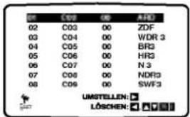 02 C03 00 ZDF 03 C04 00 WDR 3 04 C05 00 BR3 05 C06 00 HR3 06 C07 00 N 3 07 C08 00 NDR3 08 C09 00 SWF3 UMSTELLEN: LÖSCHEN: