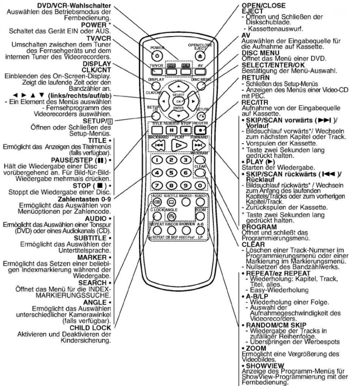 DVD/VCR-Wahlschalter Auswählen des Betriebsmodus der Fernbedienung. POWER* Schaltet das Gerät EIN oder AUS. TV/VCR Umschalten zwischen dem Tuner des Fernsehgeräts und dem internen Tuner des Videorecorders. DISPLAY CLK/CNT Einblenden des On-Screen-Display. Zeigt die laufende Zeit oder den Bandzähler an. ◀ ▶ ▲ ▼ (links/rechts/auf/ab) - Ein Element des Menüs auswählen - Fernsehprogramm des Videorecorders auswählen. SETUP/[1] Öffnen oder Schließen des Setup-Menüs. TITLE Ermöglicht das Anzeigen des Titelmenüs (falls verfügbar). PAUSE/STEP (Ⅲ) Hält die Wiedergabe einer Disc vorübergehend an. Für Bild-für-Bild- Wiedergabe mehrmals drücken. STOP (■) Stoppt die Wiedergabe einer Disc. Zahlentasten 0-9 Ermöglicht das Auswählen von Menüoptionen per Zahlencode. AUDIO Ermöglicht das Auswählen einer Tonspur (DVD) oder eines Audiokanals (CD). SUBTITLE Ermöglicht das Auswählen der Untertitelsprache. MARKER Ermöglicht das Setzen einer beliebi- gen Indexmarkierung während der Wiedergabe. SEARCH Öffnet das Menü für die INDEX- MARKIERUNGSSUCHE. ANGLE Ermöglicht das Auswählen unterschiedlicher Kamerawinkel (falls verfügbar). CHILD LOCK Aktivieren und Deaktivieren der Kindersicherung. OPEN/CLOSE EJECT - Offnen und Schließen der Diskschublade. - Kassettenauswurf. AV Auswählen der Eingabequelle für die Aufnahme auf Kassette. DISC MENU Offset das Menü einer DVD. SELECT/ENTER/OK Bestätigung der Menü-Auswahl. RETURN - Schließen des Setup-Menüs - Anzeigen des Menüs einer Video-CD mit PBC. REC/ITR Aufnahme von der Eingabequelle auf Kassette. • SKIP/SCAN vorwärts (▶▶1)/ Vorlauf - Bildsuchlauf vorwärts*/ Wechseln zum nächsten Kapitel oder Track. - Vorspulen der Kassette. * Taste zwei Sekunden lang gedrückt halten. • PLAY (▶) Starten der Wiedergabe. • SKIP/SCAN rückwärts (1◀◀1)/ Rücklauf - Bildsuchlauf rückwärts*/ Wechseln zum Anfang des laufenden Kapitels/Tracks oder zum vorherigen Kapitel/Track. - Zurückspulen der Kassette. * Taste zwei Sekunden lang gedrückt halten. PROGRAM Offset und schließt das Programmierungsmenu. CLEAR - Löschen einer Track-Nummer im Programmierungsmenu oder einer Markierung im Markierungsmenu. - Nullsetzen des Bandzählwerks. • REPEAT/ez REPEAT - Wiederholung: Kapitel, Track, Titel, alles. - Easy-Wiederholung • A-B/LP - Wiederholung einer Folge. - Auswahl der Aufnahmegeschwindigkeit des Videorecorders. • RANDOM/CM SKIP - Wiedergabe der Tracks in zufälliger Reihenfolge. - Überspringen der Werbespots • ZOOM Ermöglicht eine Vergrößerung des Videobilides. • SHOWVIEW Anzeige des Programm-Menüs für ShowView-Programmierung mit der Fernbedienung.