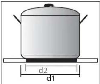 d2 d1