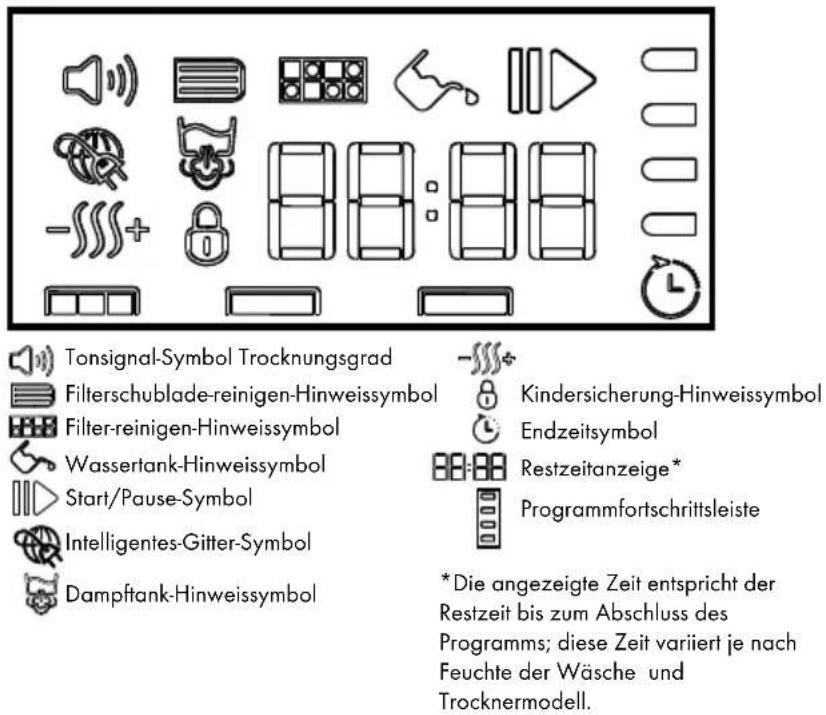 Tonsignal-Symbol Trocknungsgrad Filterschublade-reinigen-Hinweissymbol Filter-reinigen-Hinweissymbol Wassertank-Hinweissymbol Start/Pause-Symbol Intelligentes-Gitter-Symbol Dampftank-Hinweissymbol Kindersicherung-Hinweissymbol Endzeitsymbol Restzeitanzeige* Programmfortschrittsleiste *Die angezeigte Zeit entspricht der Restzeit bis zum Abschluss des Programms; diese Zeit variiert je nach Feuchte der Wäsche und Trocknermodell.