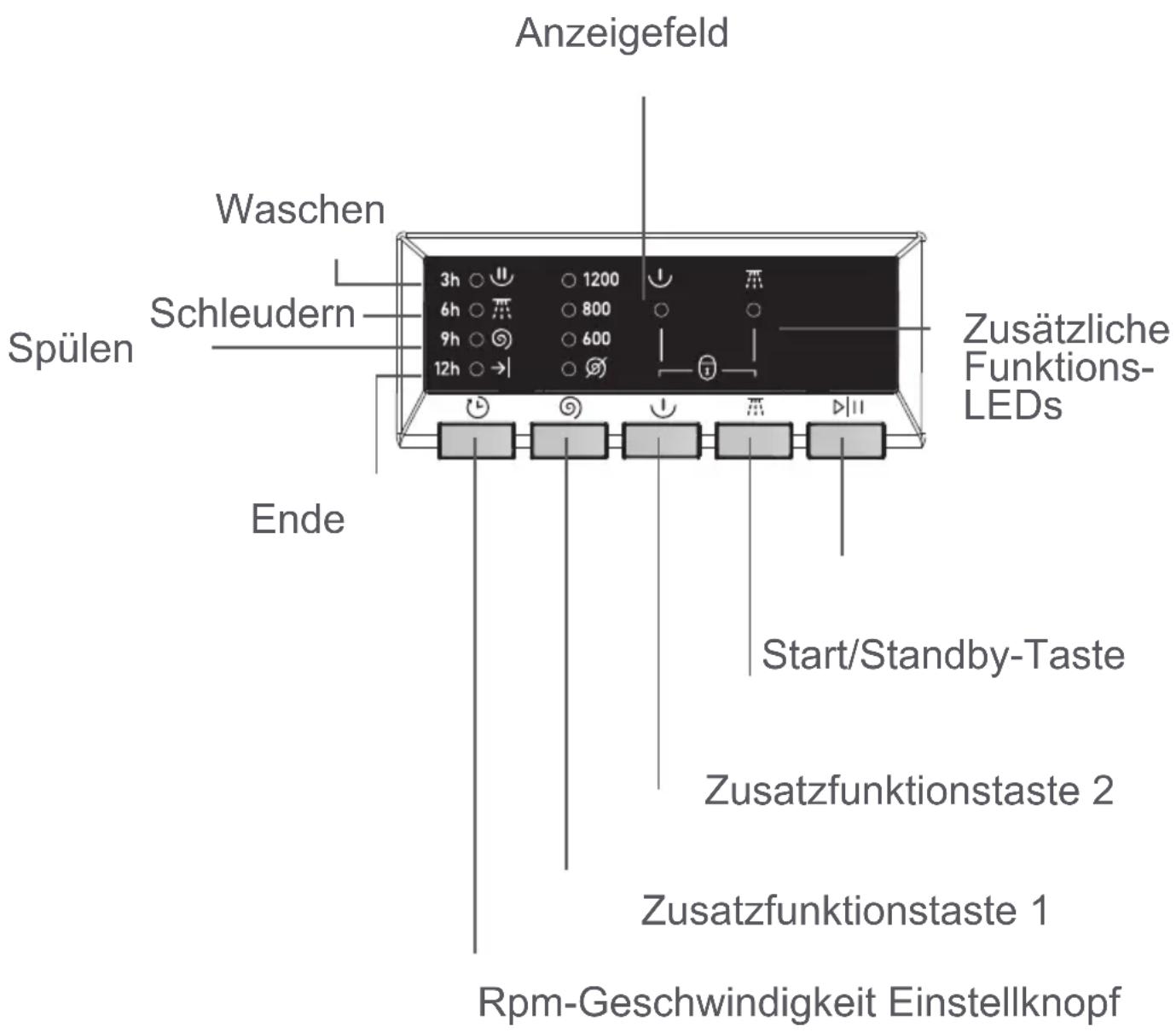 Korting WK6122 - KAPITEL-4: EINFÜHRUNG DES BEDIENFELDES (PROGRAMMSCHALTER) - 2