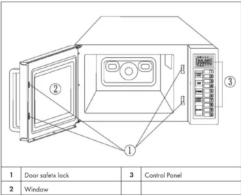 1 Door safetx lock 3 Control Panel 2 Window