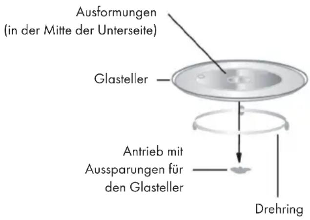 Ausformungen (in der Mitte der Unterseite) Glasteller Antrieb mit Aussparungen für den Glasteller Drehring