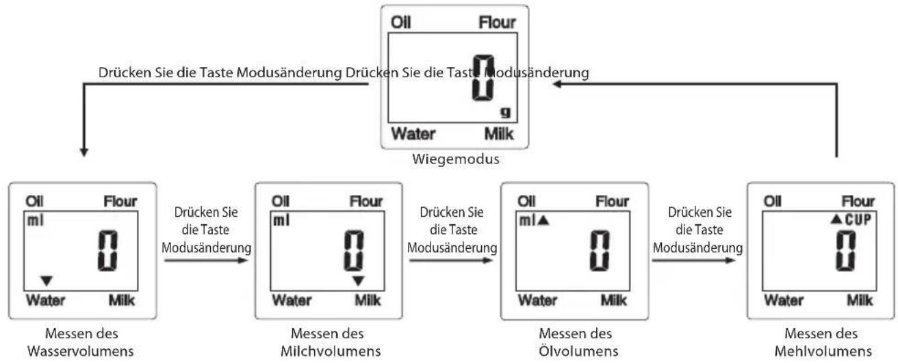 ECG KV 119 - MODUSÄNDERUNG (MODE) - 1