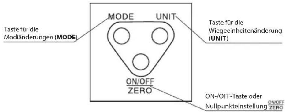 Taste für die Modänderungen (MODE) MODE UNIT Taste für die Wiegeinheitenänderung (UNIT) ON/OFF ZERO ON-/OFF-Taste oder Nullpunkteinstellung ON/OFF ZERO