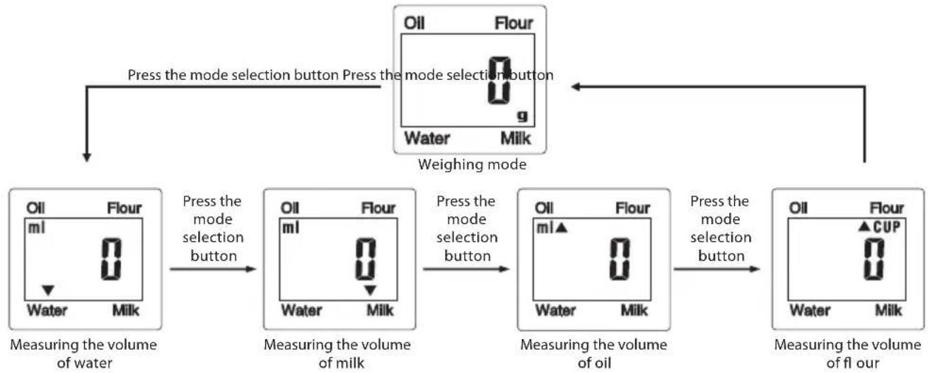 ECG KV 119 - CHANGING THE MODE (MODE) - 1