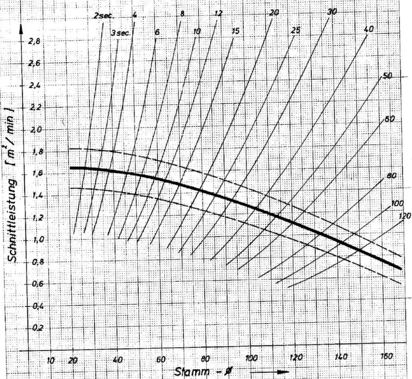 DOLMAR 240 automatic - Schnittleistungsdiagramm - 1